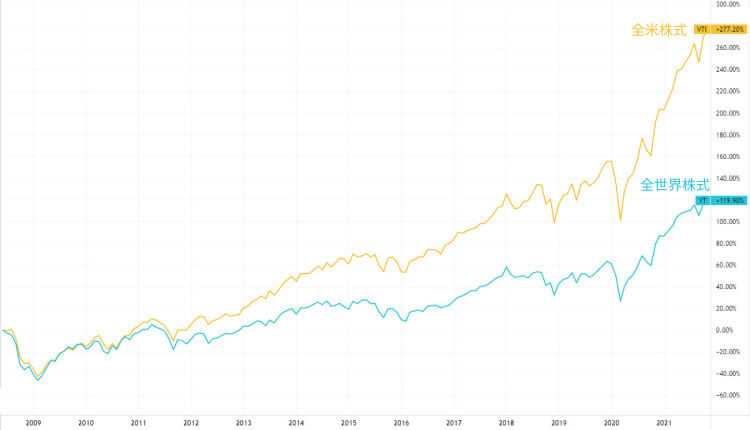 全米株式と全世界株式の騰落率比較グラフ