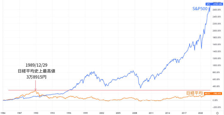 アメリカ株と日本株の騰落率比較グラフ