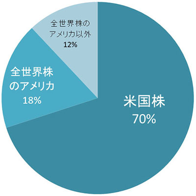 全世界株30％／米国株70％の円グラフ