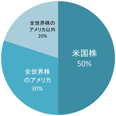 全世界株50％／米国株50％の円グラフ