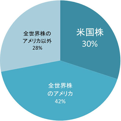 全世界株70％／米国株30％の円グラフ