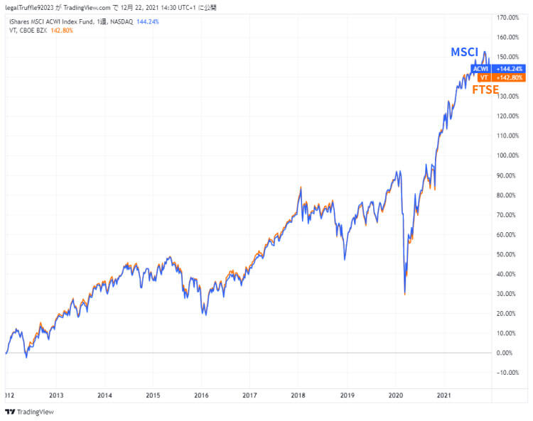MSCIとFTSEの10年騰落率比較グラフ