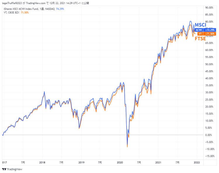 MSCIとFTSEの5年騰落率比較グラフ