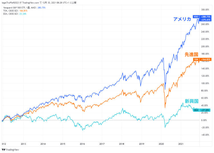 米国株、先進国株、新興国株の過去10年の騰落率を比較したグラフ