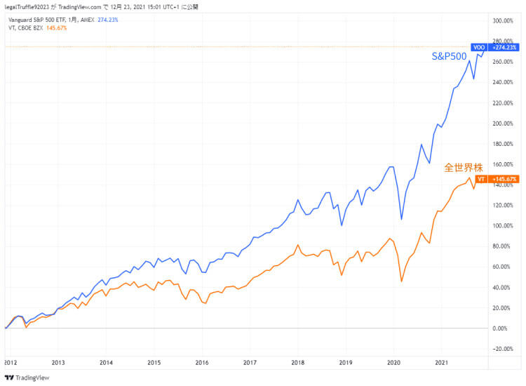 直近10年間の米国株（S&P500）と全世界株の騰落率比較