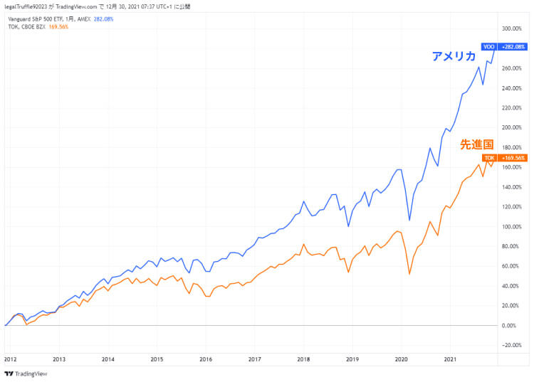 米国株と先進国株の過去10年の騰落率を比較したグラフ