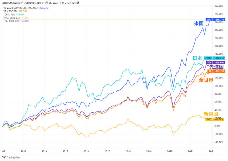 直近10年間の各資産クラスの騰落率を比較したグラフ