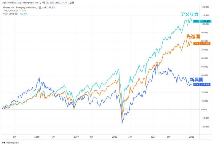 直近5年間のアメリカ、先進国、新興国株価の騰落率を比較したグラフ