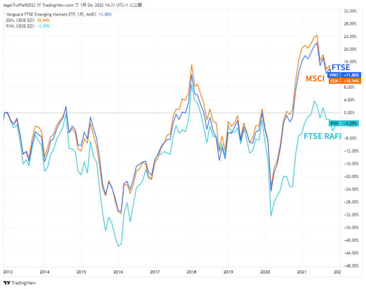 新興国株価指数の騰落率比較グラフ