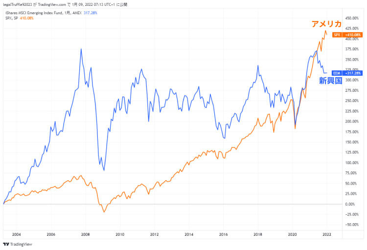 直近約20年のアメリカと新興国の株価騰落率を比較したグラフ